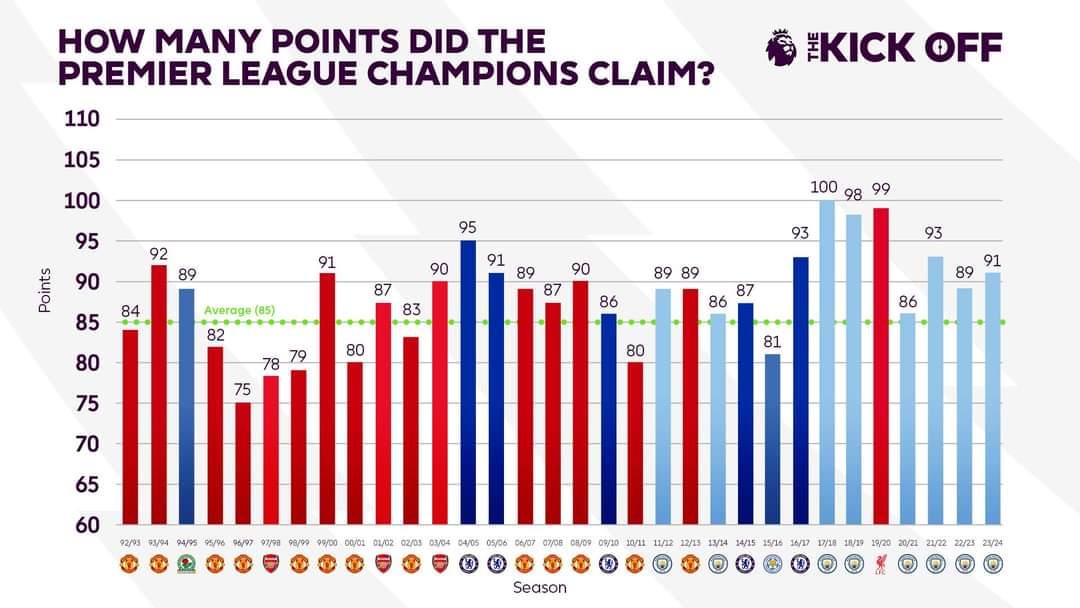 Will it be higher or lower than 91 points this season?
