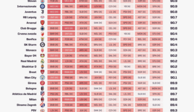 Segundo o Opta Analyst, o Sporting ficou com 7º sorteio mais difícil e Benfica com o 15º.