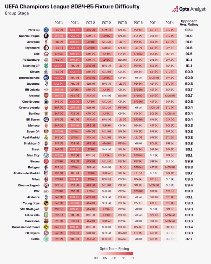 Segundo o Opta Analyst, o Sporting ficou com 7º sorteio mais difícil e Benfica com o 15º.