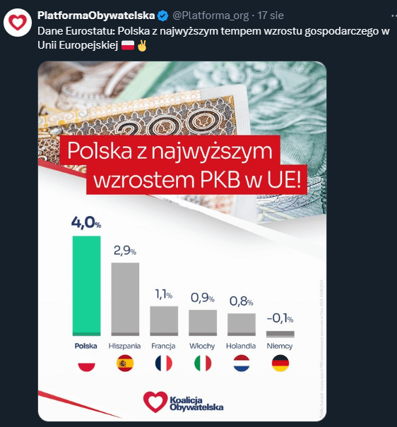 Polska z najwyższym wzrostem w UE