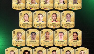 [Official] Rodri and Haaland are the joint highest rated players in EAFC 25 at 91. De Bruyne, Dias, Foden, Bernardo, Ederson and Gündogan also feature in the top 50 players