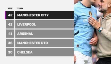 Opta: Erling Haaland's hat-trick was ManCity 's 42nd in the Premier League, the joint-most of any side in the competition's history.