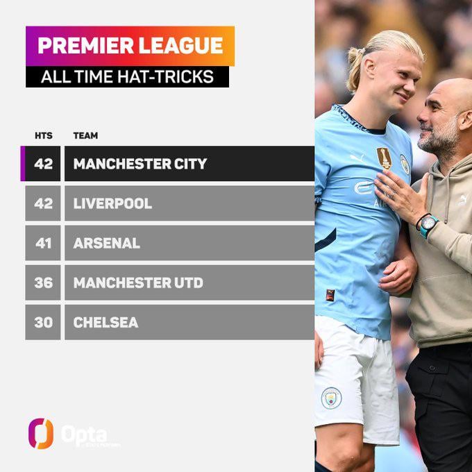 Opta: Erling Haaland's hat-trick was ManCity 's 42nd in the Premier League, the joint-most of any side in the competition's history.