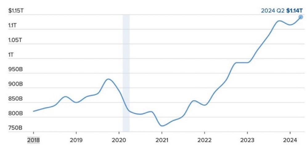 Household credit card debt in the U.S. reaches record $1.14 trillion. 57% of Americans depend on credit cards to make ends meet