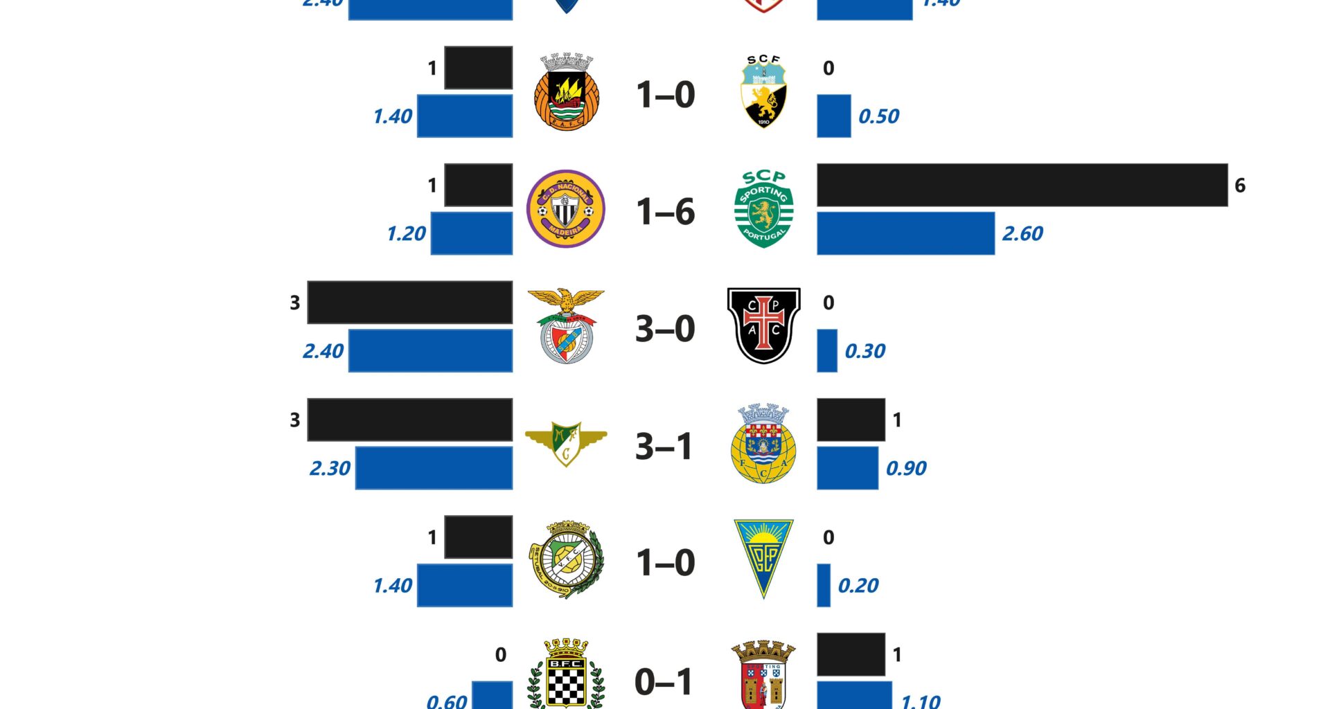 Primeira Liga G-xG Difference (MD 2)