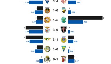 Primeira Liga G-xG Difference (MD 2)