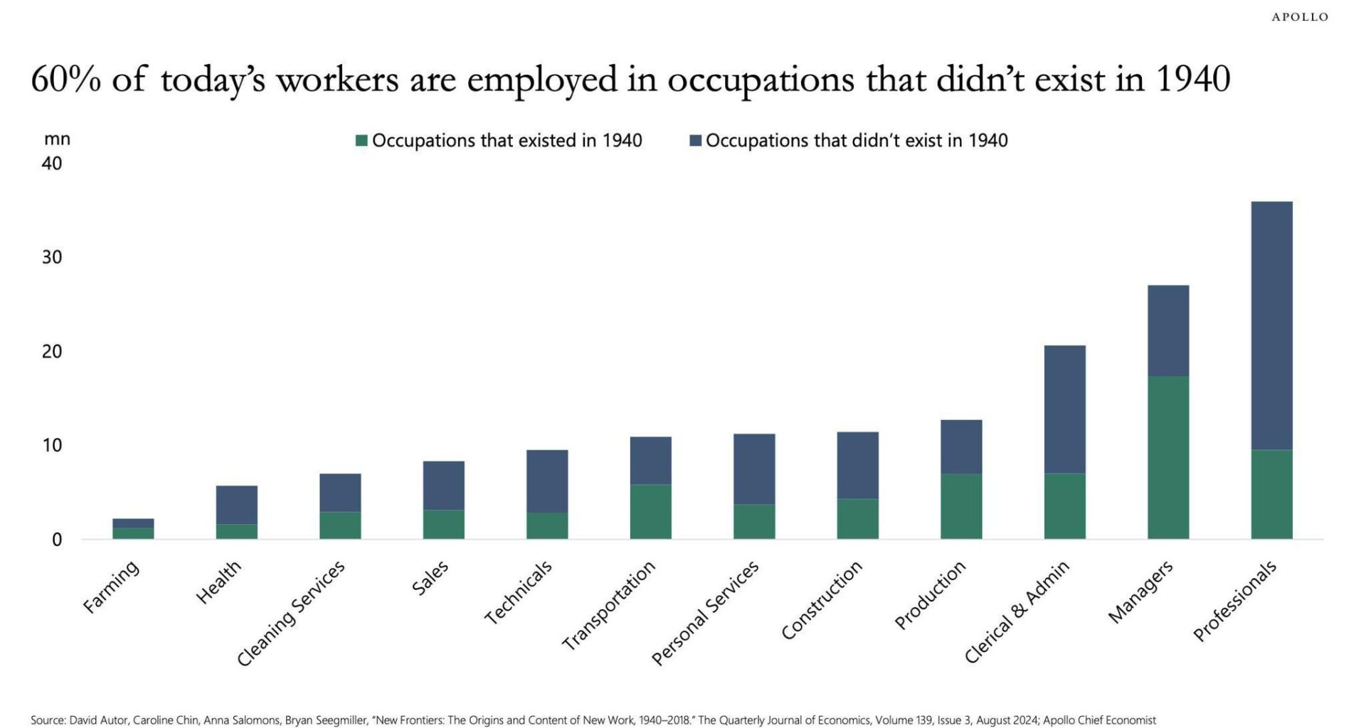 60% of todays workers are in occupations that didn’t exist in 1940