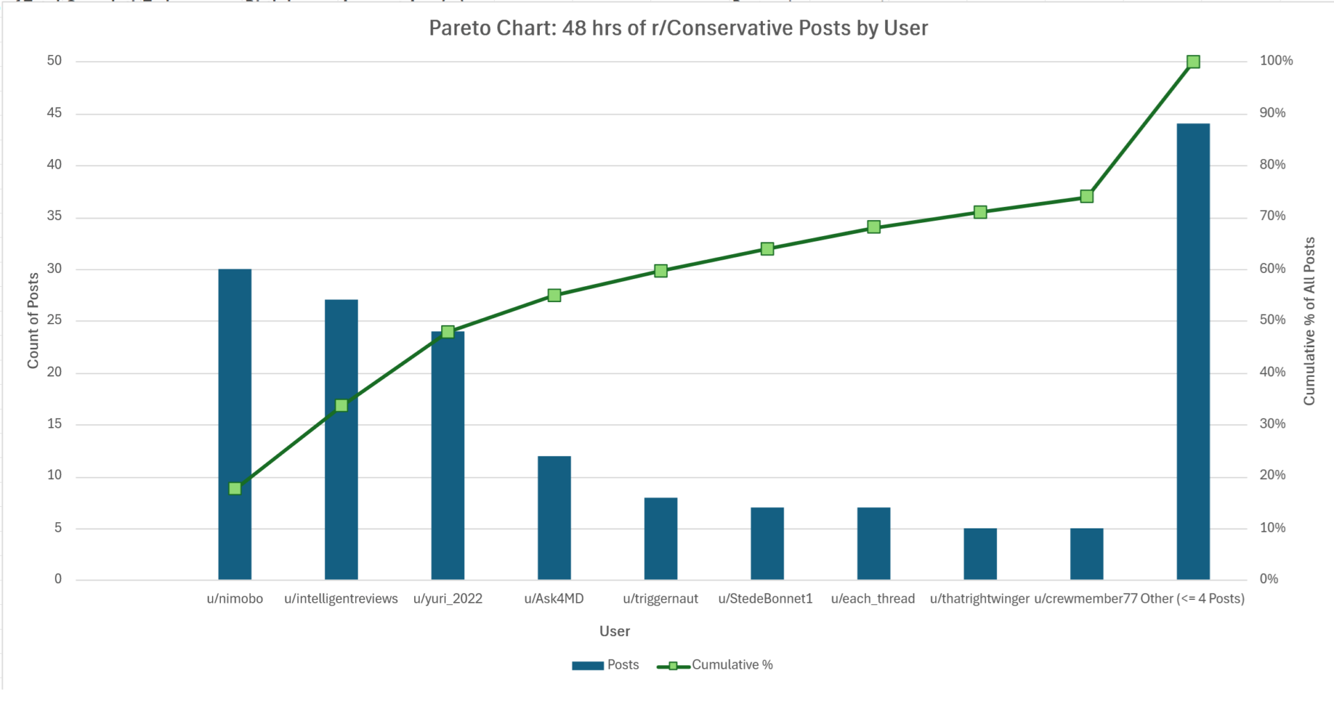 [OC] Pareto Chart of 48 hours of r/Conservative user posts