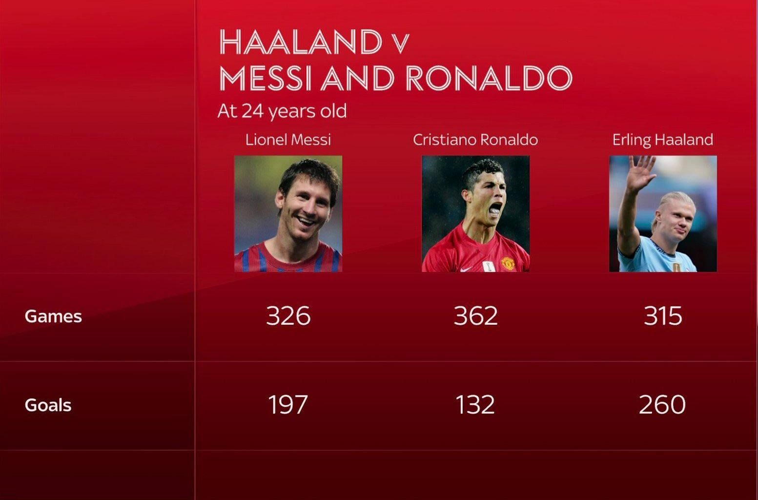 Good start for Erling Haaland,can he eventually catch up with the goats?