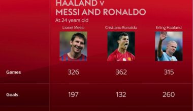 Good start for Erling Haaland,can he eventually catch up with the goats?