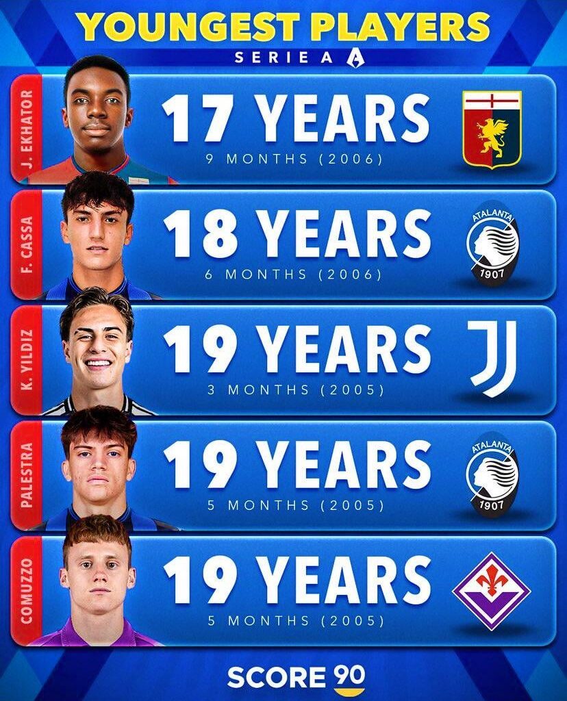The youngest players featured in Serie A on Matchday 1