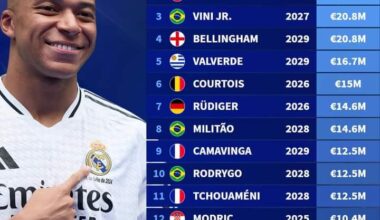 [Transfermarkt] Real Madrid Salary list