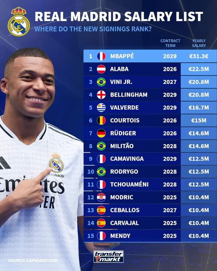 [Transfermarkt] Real Madrid Salary list