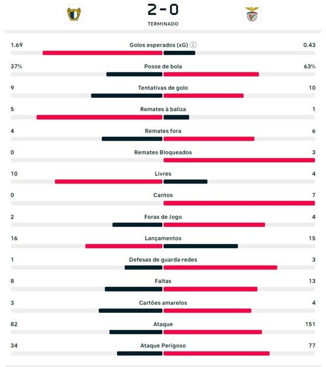 Jornada 1 - Famalicão X Benfica