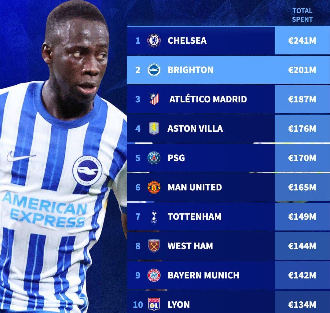 [Transfermarkt] Biggest Spenders of Summer 2024/25 Transfer Window