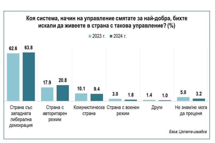 Проучване на Алфа Рисърч за предпочитаните политически системи на българите.