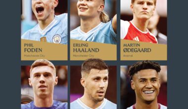 Foden, Haaland and Rodri are nominated to win PFA Players' Player of the year.