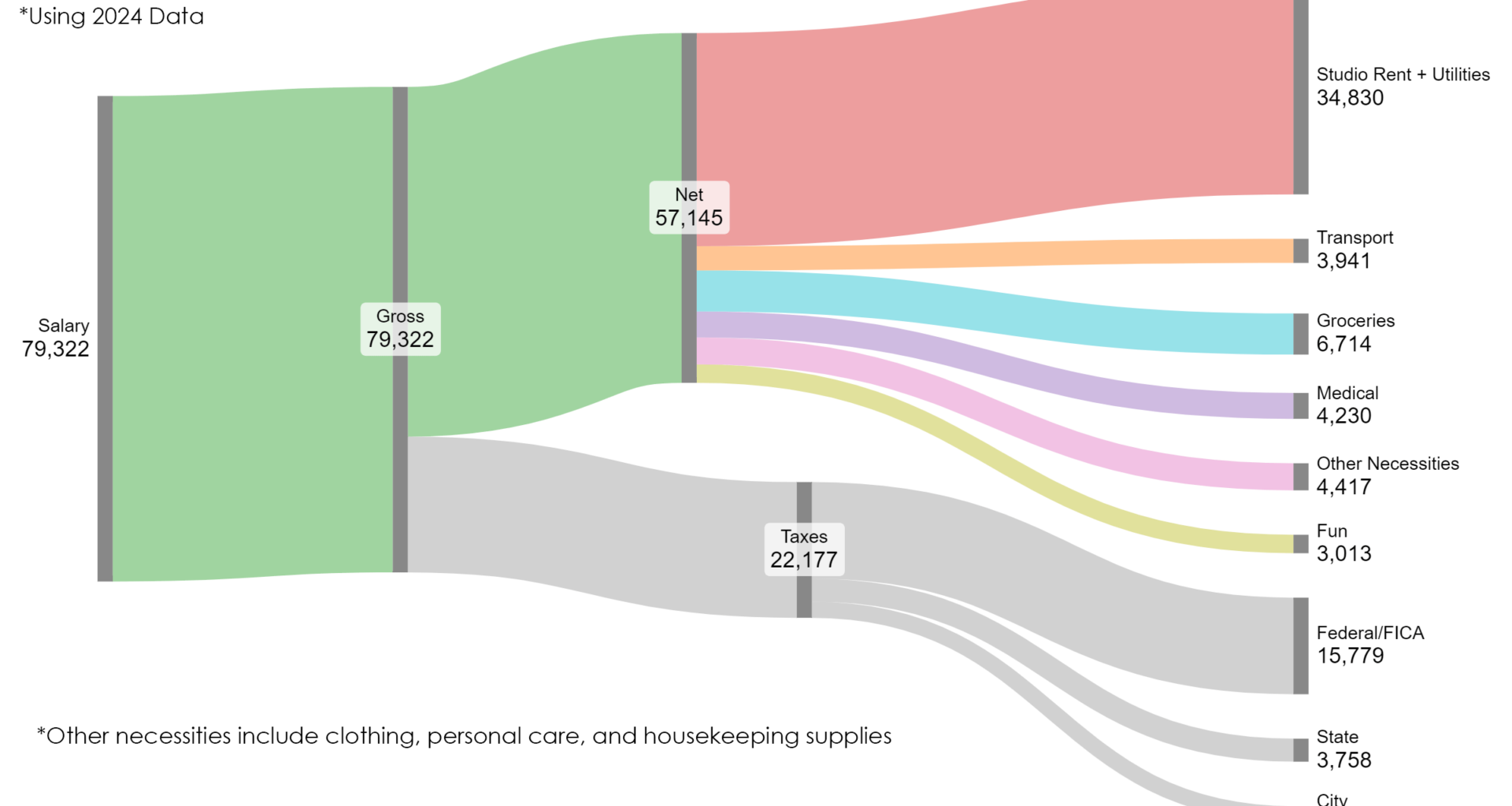 [OC] Annual Cost to Live Alone in Manhattan, NYC (2024)
