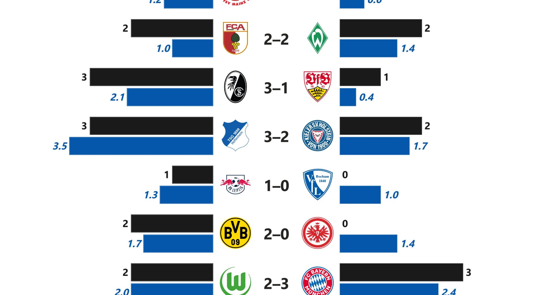 Bundesliga G-xG Difference Matchday 1