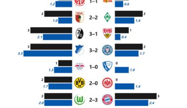 Bundesliga G-xG Difference Matchday 1