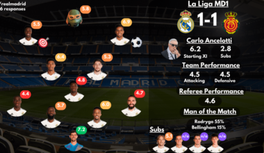 [Post Match Survey Results] Real Madrid vs Mallorca