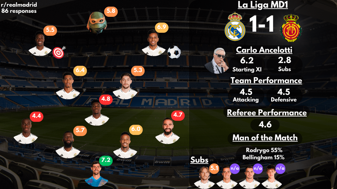 [Post Match Survey Results] Real Madrid vs Mallorca