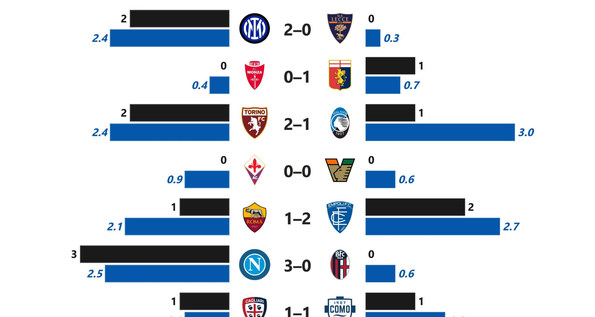 Serie A G-xG Difference (Matchday 2)
