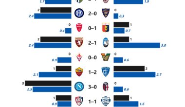 Serie A G-xG Difference (Matchday 2)