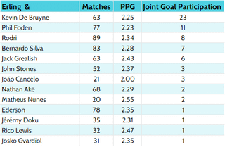 Joint goal participations for current ManCity players, all comps & all matches played together per Transfermarkt