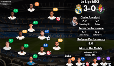 [Post Match Survey Results] Real Madrid 3-0 Real Valladolid