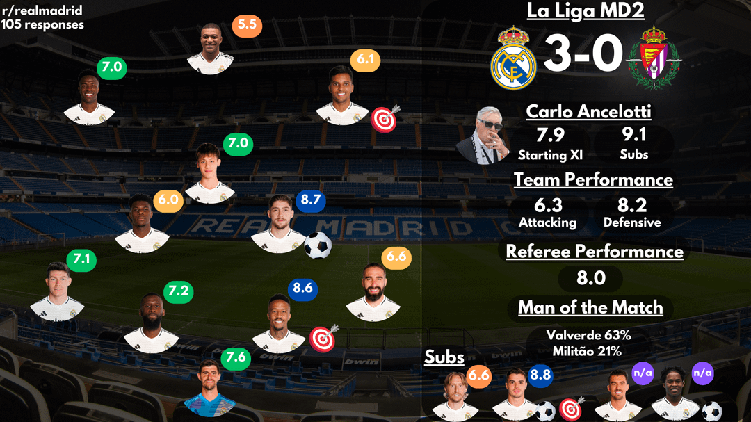 [Post Match Survey Results] Real Madrid 3-0 Real Valladolid