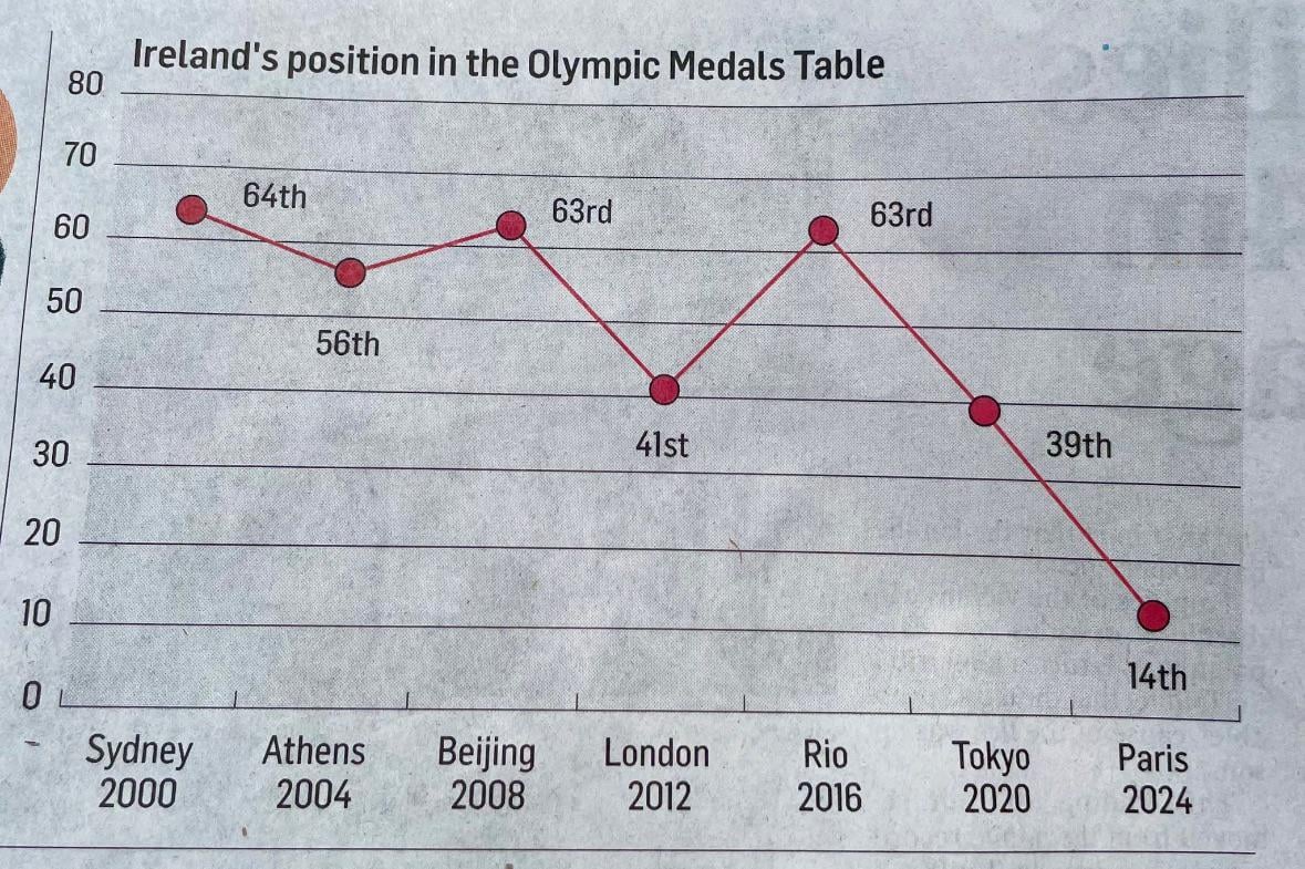 Just The Irish Times things