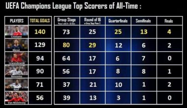 Melhores marcadores da Liga dos Campeões por fases