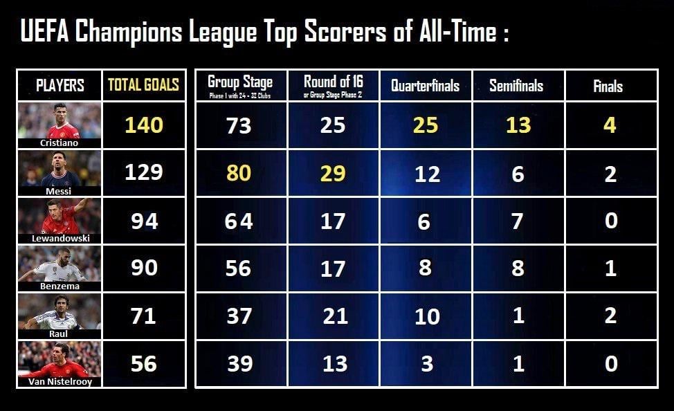 Melhores marcadores da Liga dos Campeões por fases