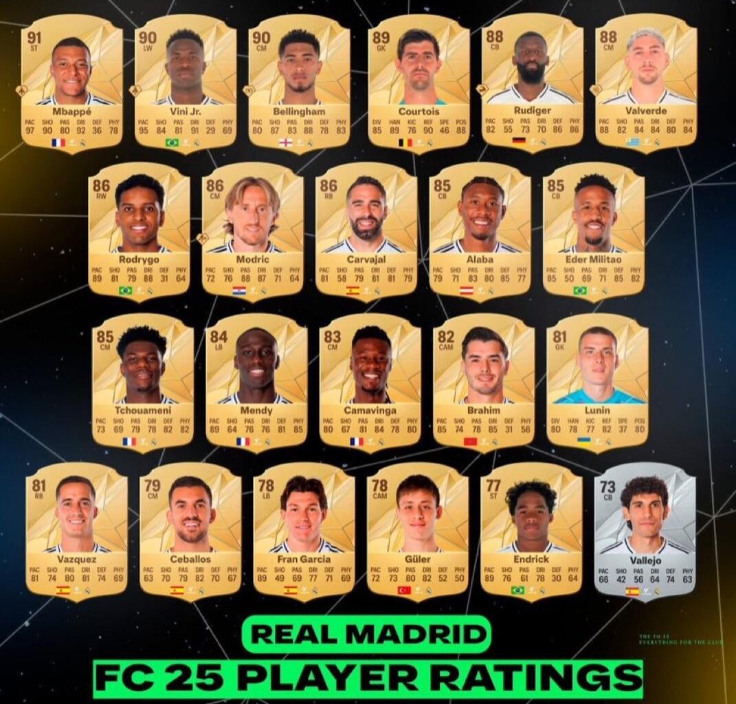 Real Madrid players ratings in EA FC 25