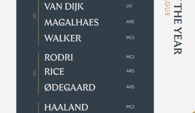 Walker, Rodri, Foden, and Haaland make it into PFA Team of the Year