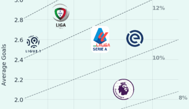 I ranked European domestic leagues by shot conversion rate after the 1st matchday