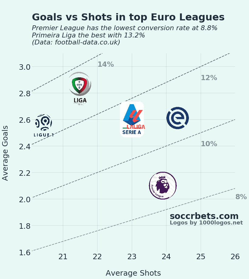 I ranked European domestic leagues by shot conversion rate after the 1st matchday