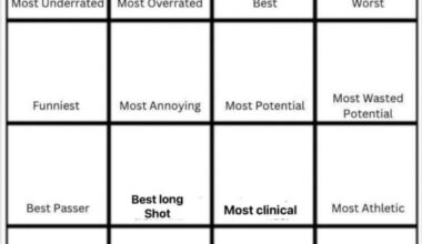 Most Underrated player result: Keylor Navas. Now onto Day 2: cast your votes for the Most Overrated player of all time.