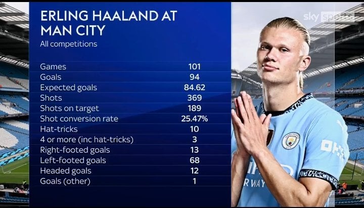 [Sky Sports] Breakdown of Erling Haaland's 94 goals in 101 games for Man City