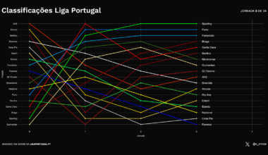 Classificação da Liga Portugal após J3