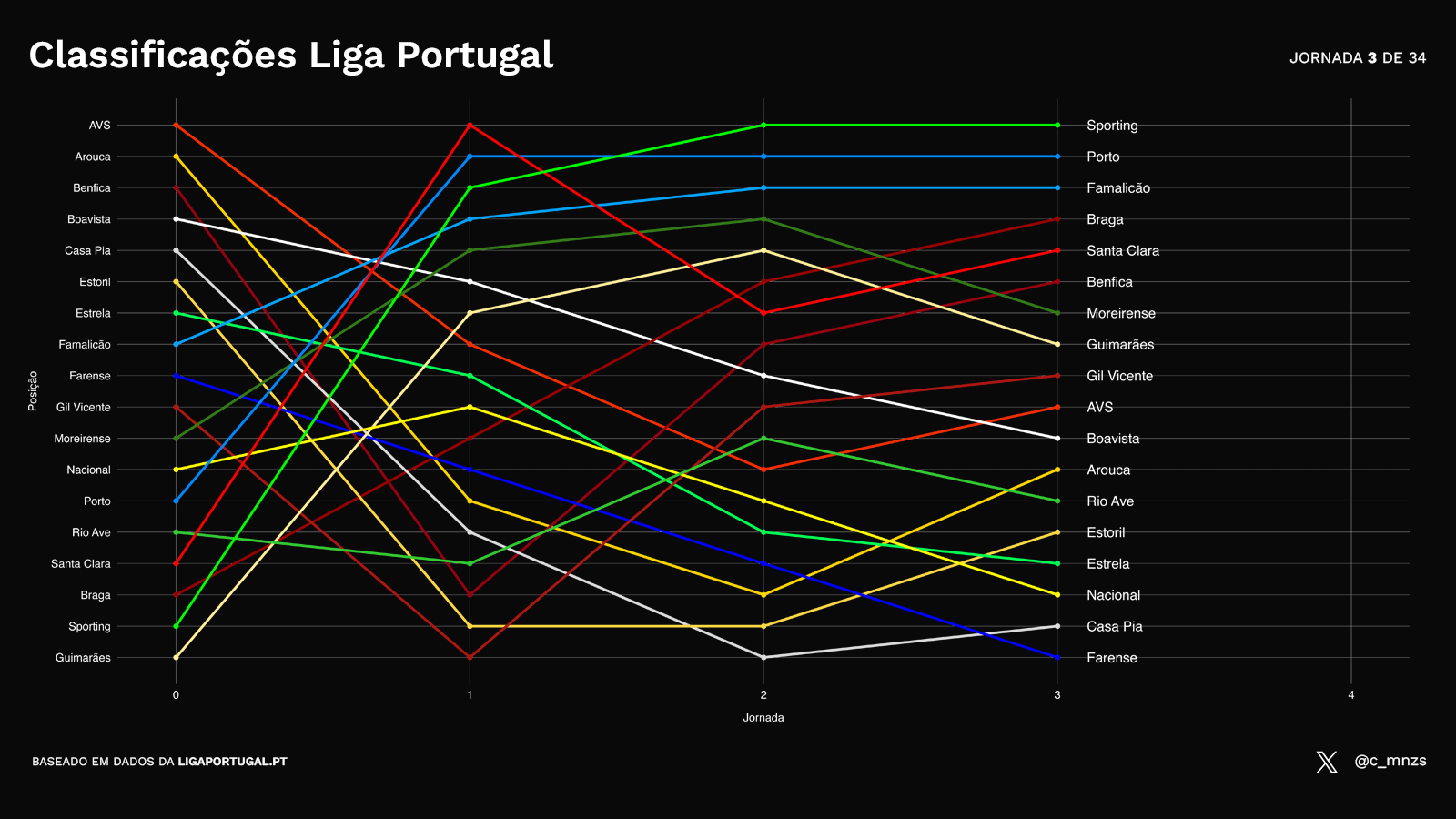 Classificação da Liga Portugal após J3