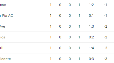 Se o campeonato acabasse hoje, o Benfica teria que jogar um playoff para evitar a despromoção