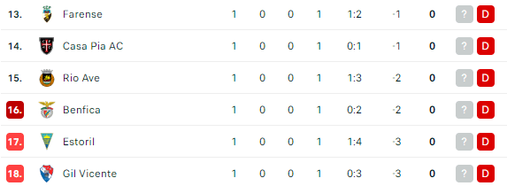 Se o campeonato acabasse hoje, o Benfica teria que jogar um playoff para evitar a despromoção