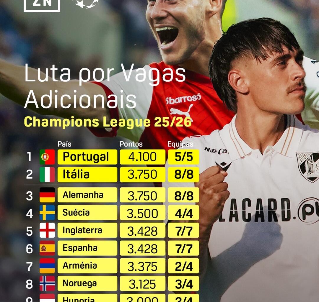 Portugal lidera o ranking de vagas adicionais para a Champions League da próxima época.