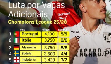 Portugal lidera o ranking de vagas adicionais para a Champions League da próxima época.