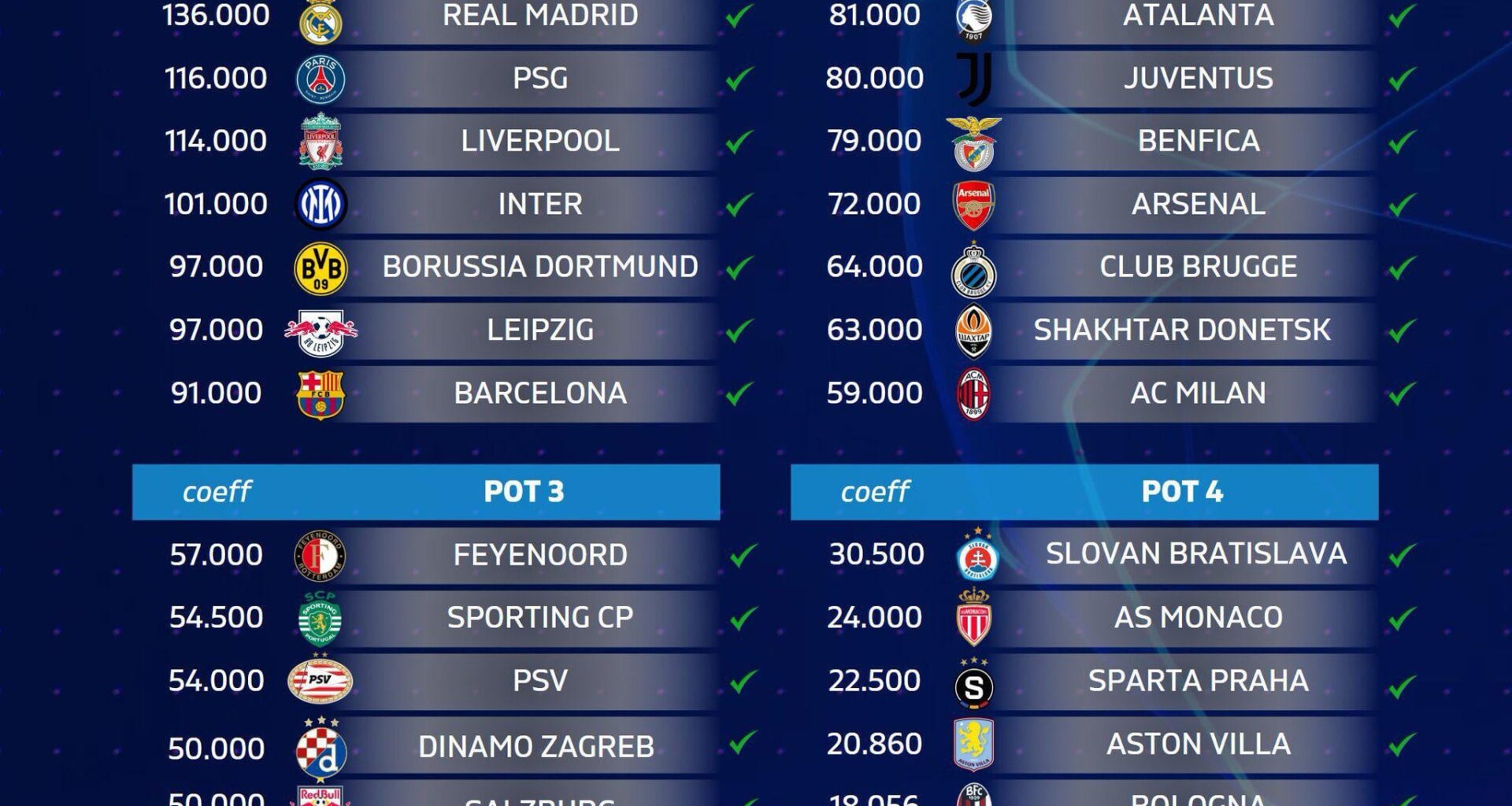 Champions League pots ahead of tomorrow 's draw