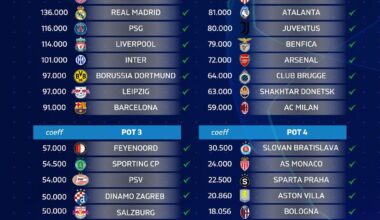 Champions League pots ahead of tomorrow 's draw