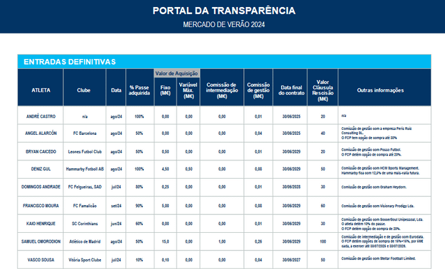 FC Porto detalha o Mercado de verão no novo portal da transparência.
