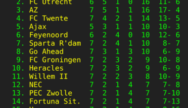 Eredivisiestand na 7e speelronde